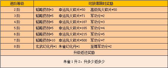 《戰(zhàn)龍三國》四靈裝備活動(dòng)