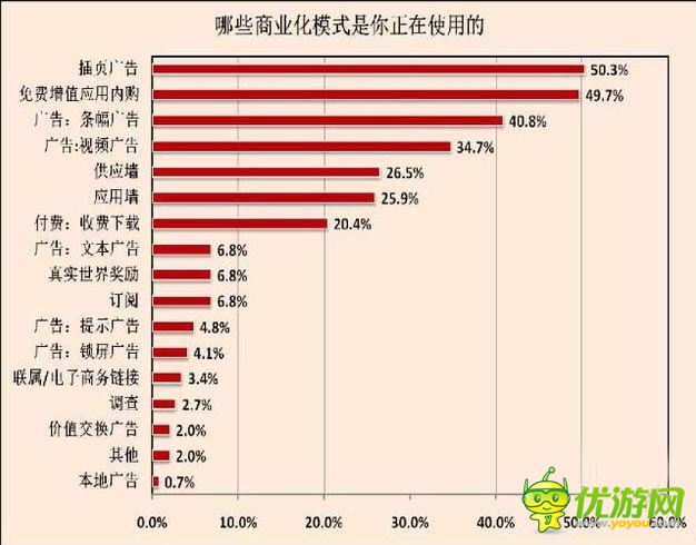 商業(yè)化模式分析:Google手機游戲商業(yè)化慘敗