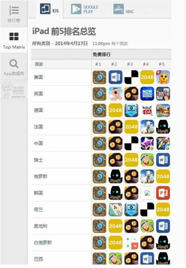 暴雪公司《爐石傳說》40國登頂!名氣勝過游戲