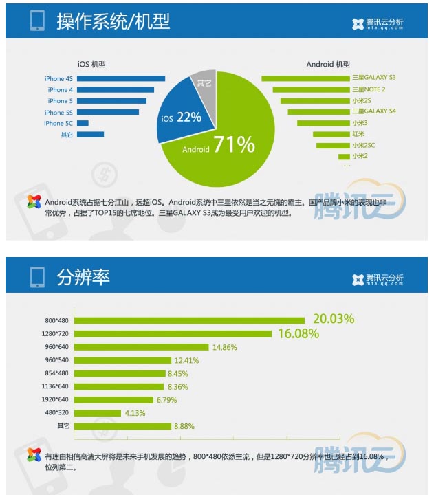 騰訊Q1報(bào)告:50%左右的端頁游玩家在玩手游