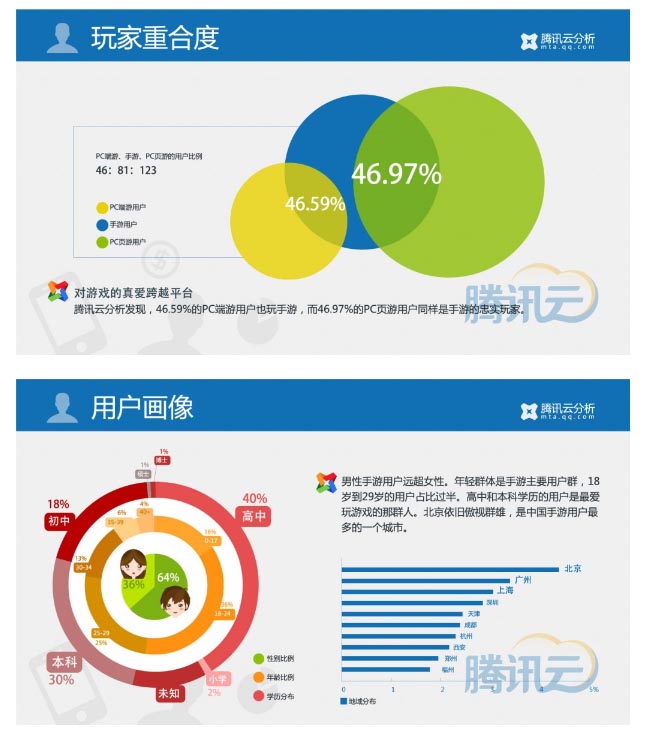 騰訊Q1報(bào)告:50%左右的端頁(yè)游玩家在玩手游