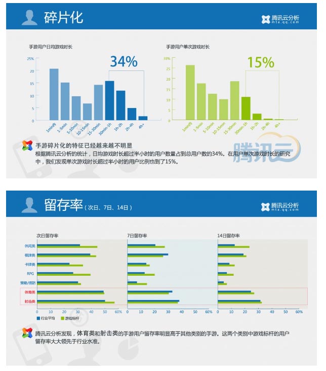 騰訊Q1報告:50%左右的端頁游玩家在玩手游
