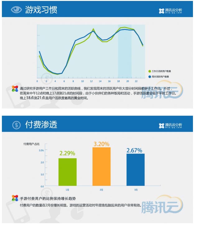 騰訊Q1報(bào)告:50%左右的端頁(yè)游玩家在玩手游