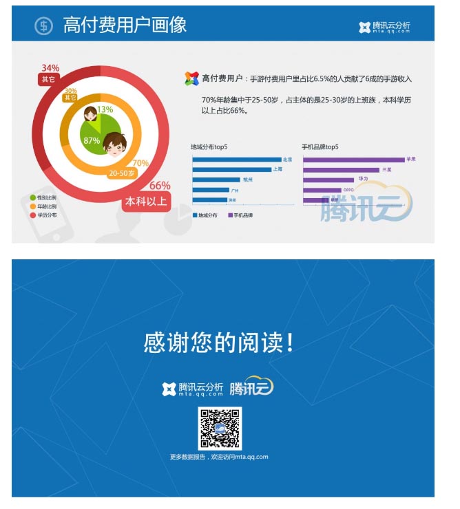 騰訊Q1報告:50%左右的端頁游玩家在玩手游
