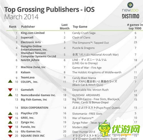 3月iOS和Google Play游戲及發(fā)行商收入排行榜