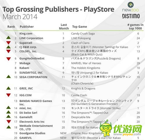 3月iOS和Google Play游戲及發(fā)行商收入排行榜
