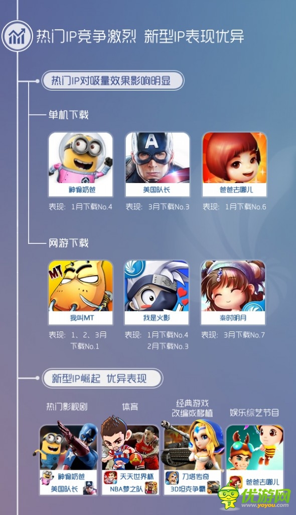 同步推出3月報(bào)告:IP效應(yīng)突顯 影視體育類IP崛起