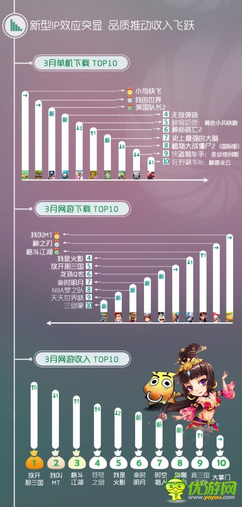 同步推出3月報(bào)告:IP效應(yīng)突顯 影視體育類IP崛起