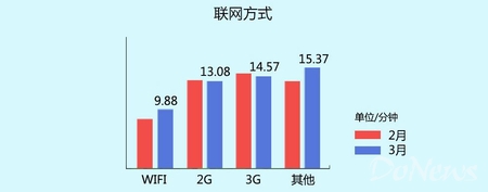百度平臺3月數(shù)據(jù):動作手游收入及留存表現(xiàn)突出