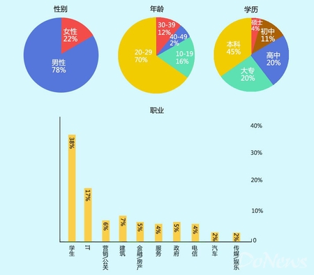 百度平臺3月數(shù)據(jù):動作手游收入及留存表現(xiàn)突出