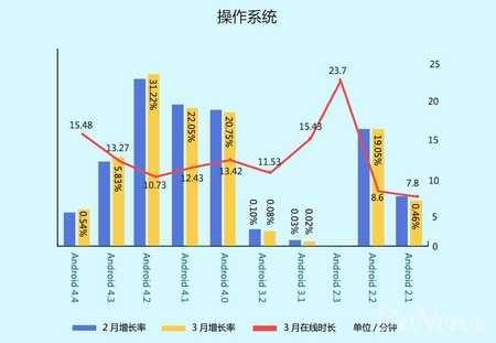 百度平臺3月數(shù)據(jù):動作手游收入及留存表現(xiàn)突出
