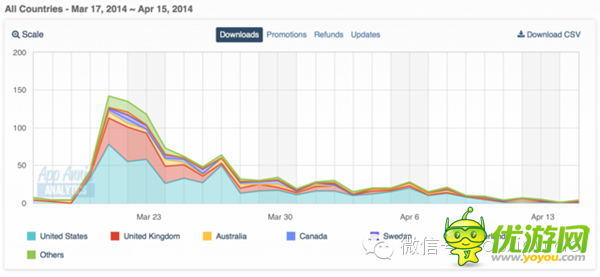 蘋果商店推獨(dú)立游戲?qū)ｎ} 對(duì)銷售會(huì)有什么影響？