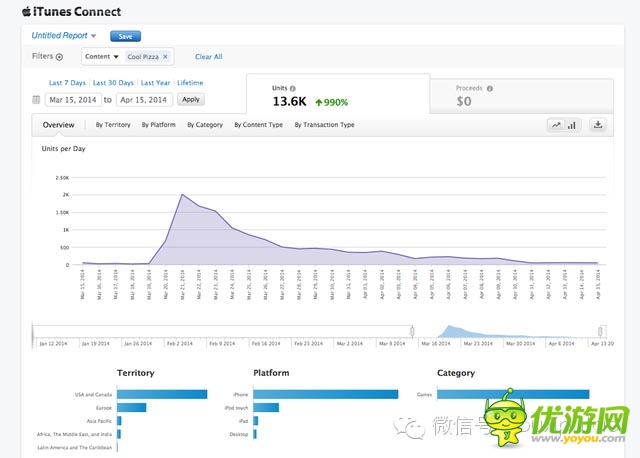 蘋果商店推獨(dú)立游戲?qū)ｎ} 對(duì)銷售會(huì)有什么影響？