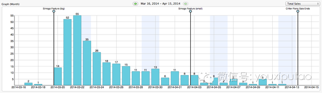蘋果商店推獨(dú)立游戲?qū)ｎ} 對(duì)銷售會(huì)有什么影響？
