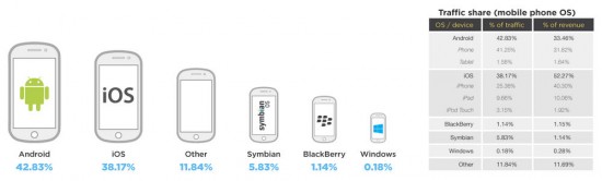 全球移動(dòng)廣告現(xiàn)狀報(bào)告：哪種平臺(tái)(應(yīng)用)最賺錢