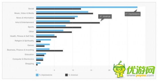 全球移動(dòng)廣告現(xiàn)狀報(bào)告：哪種平臺(tái)(應(yīng)用)最賺錢
