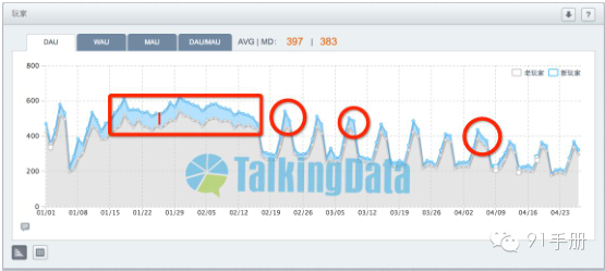 手機游戲行業(yè)指標觀察分析-新增用戶占比