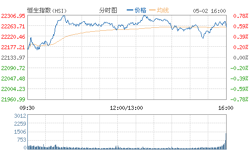 港股今日高開高走漲逾百點 手游股強勁上升