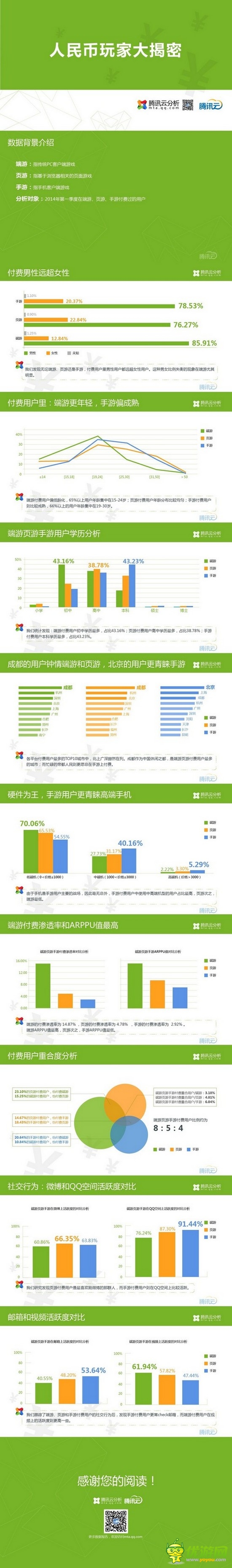 騰訊云分析:人民幣游戲玩家大揭秘