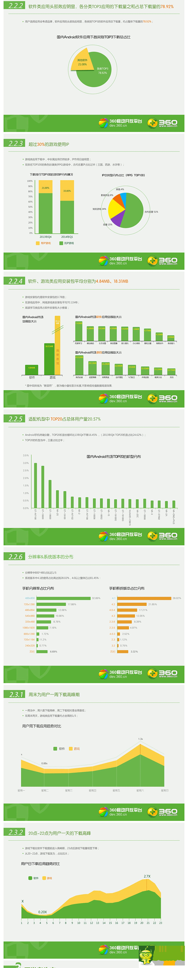 2014年Q1360移動(dòng)開放平臺(tái)App分發(fā)行業(yè)報(bào)告