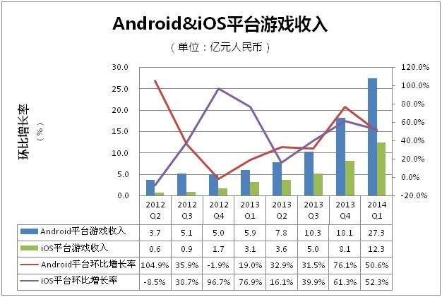2014Q1國(guó)內(nèi)手游:安卓收入27.3億 達(dá)iOS兩倍