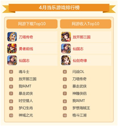 當樂4月游報:首發(fā)游戲67款 卡牌游戲占半