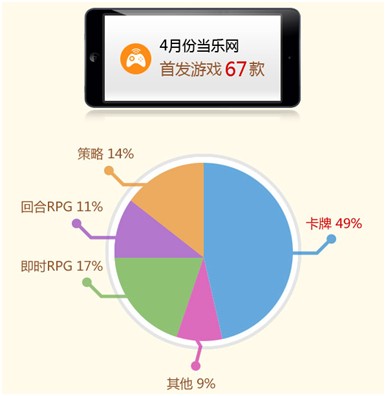 當樂4月游報:首發(fā)游戲67款 卡牌游戲占半