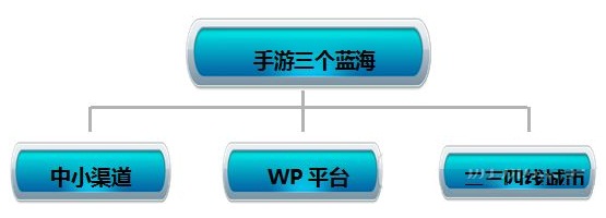 2014年手游解析:手機(jī)游戲市場(chǎng)的三個(gè)藍(lán)海