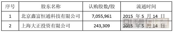 巨頭的聯(lián)姻 360通過(guò)增發(fā)方式“勾搭”樂(lè)視