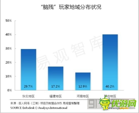 “腦殘玩家”達1億人 67%玩家稱隊友腦殘