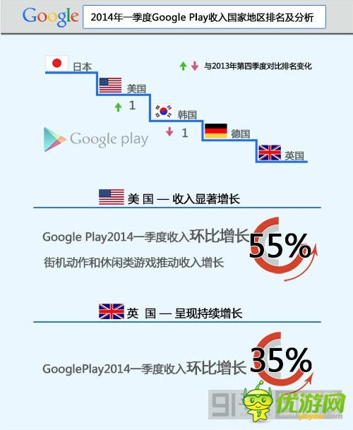 第一季度 的谷歌商店9成收入來自游戲應(yīng)用