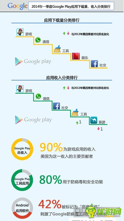 第一季度 的谷歌商店9成收入來自游戲應(yīng)用