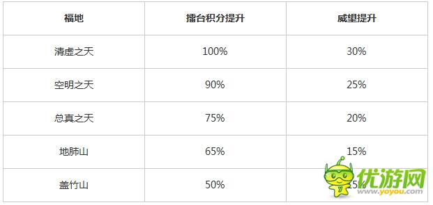 搶《暴走武俠》洞天福地 日收百萬(wàn)銀