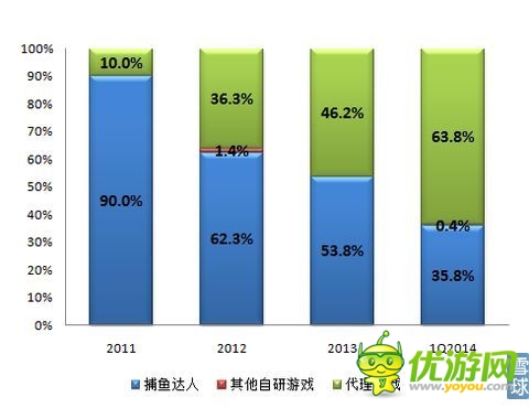觸控科技IPO研報：代理游戲增速 推廣費超研發(fā)