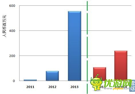 觸控科技IPO研報：代理游戲增速 推廣費超研發(fā)