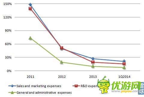 觸控科技IPO研報：代理游戲增速 推廣費超研發(fā)