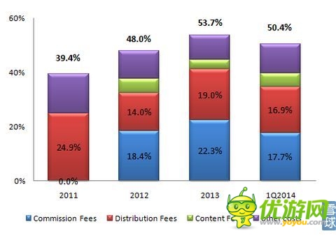 觸控科技IPO研報：代理游戲增速 推廣費超研發(fā)