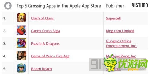 市場(chǎng)潛力無(wú)窮 中國(guó)貢獻(xiàn)14%《海島奇兵》總營(yíng)收