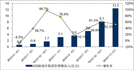 游戲工委《2014Q1移動(dòng)游戲產(chǎn)業(yè)報(bào)告》