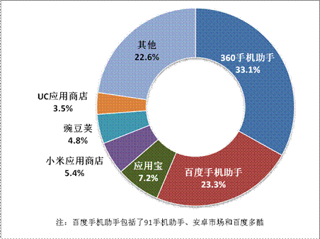 游戲工委《2014Q1移動(dòng)游戲產(chǎn)業(yè)報(bào)告》