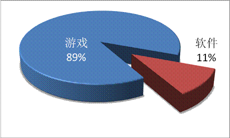 游戲工委《2014Q1移動(dòng)游戲產(chǎn)業(yè)報(bào)告》