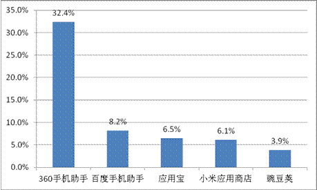 游戲工委《2014Q1移動(dòng)游戲產(chǎn)業(yè)報(bào)告》