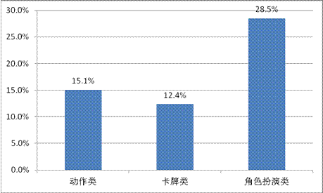 游戲工委《2014Q1移動游戲產(chǎn)業(yè)報告》