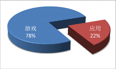 游戲工委《2014Q1移動游戲產(chǎn)業(yè)報告》