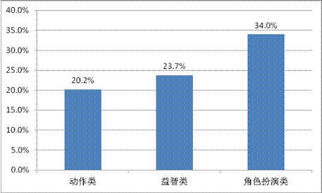 游戲工委《2014Q1移動游戲產(chǎn)業(yè)報告》