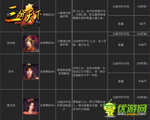 神秘職業(yè)登場(chǎng) 《三分天下》探訪武魂訓(xùn)練師