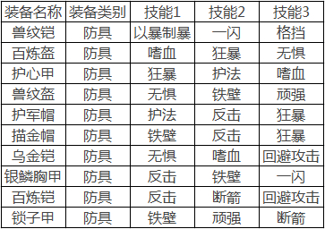 錘子吹不動 《一起闖三國》兩星防具全手冊