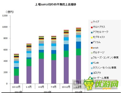 圖解:2014年Q1日本手機(jī)游戲公司業(yè)績(jī)
