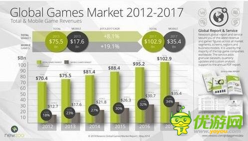 2017年游戲規(guī)模破千億美元 移動游戲占比1/3