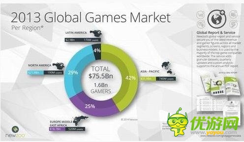2017年游戲規(guī)模破千億美元 移動游戲占比1/3
